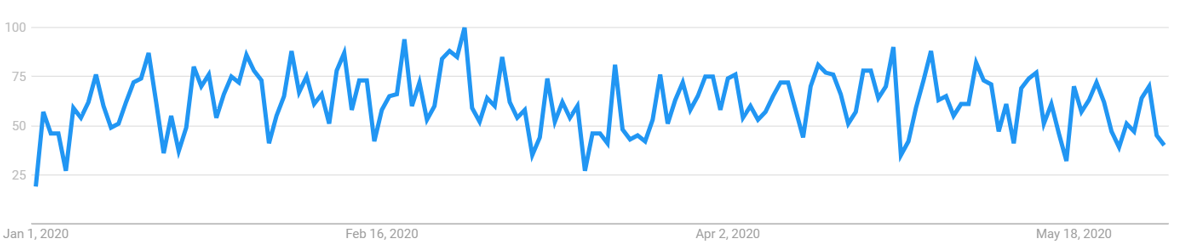 Google-trends-IT-software-2020