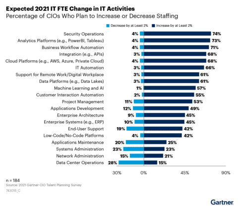 gartner digest initiatives platforms