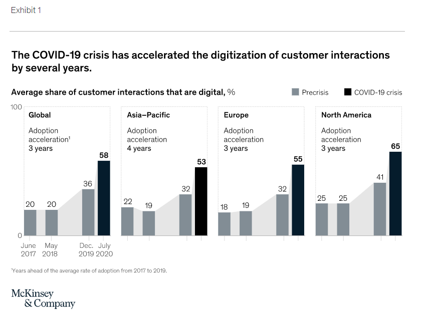 covid-19-accelerated-digital-transformation