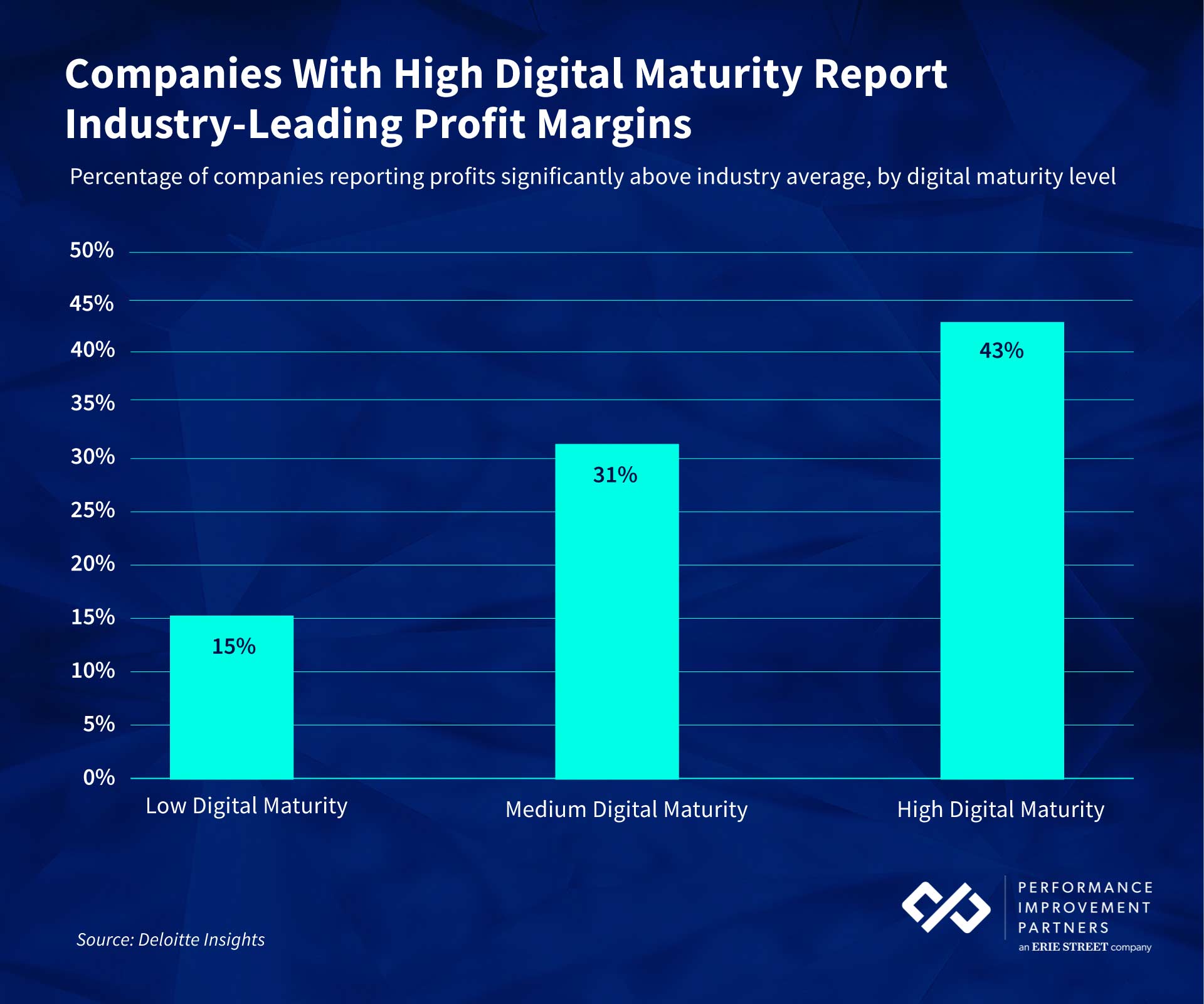 high-digital-maturity-increases-profits