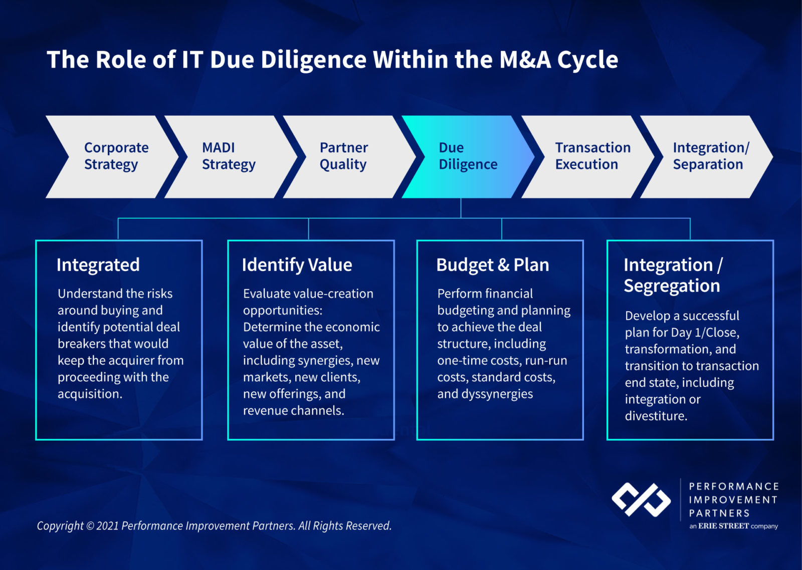 IT Due Diligence Checklist Must Assess Technology Elements Prior To 